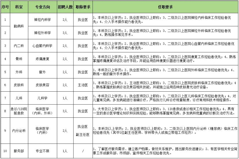 西咸新区沣东新城泰和医院2024年招聘公告