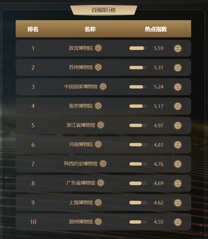 全国排名前十的博物馆，你去过几个？