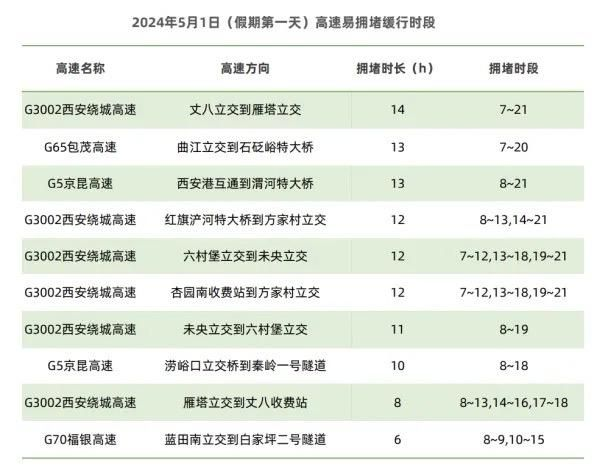 2024年五一假期5月1日第一天交通拥堵高速出口提示