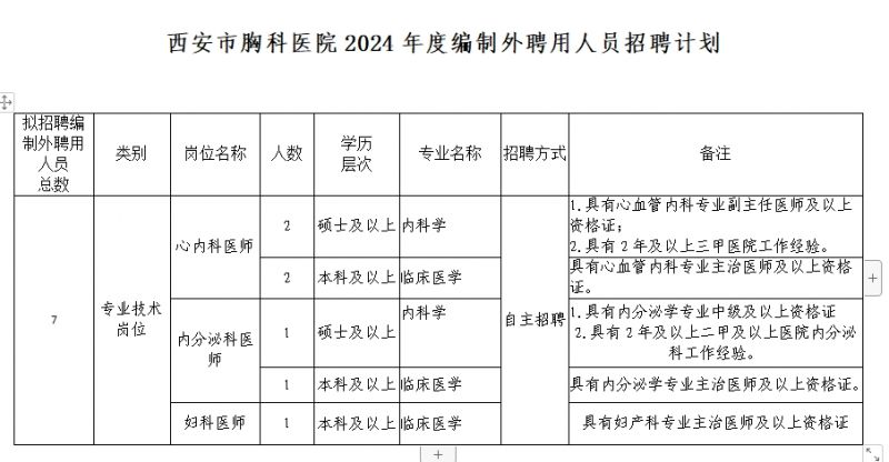 西安市胸科医院2024年度编制外聘用人员招聘公告