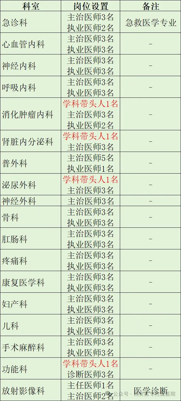 西安医专附属医院2024年11月招聘公告